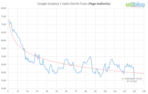 google-page-authority-ilişkisi